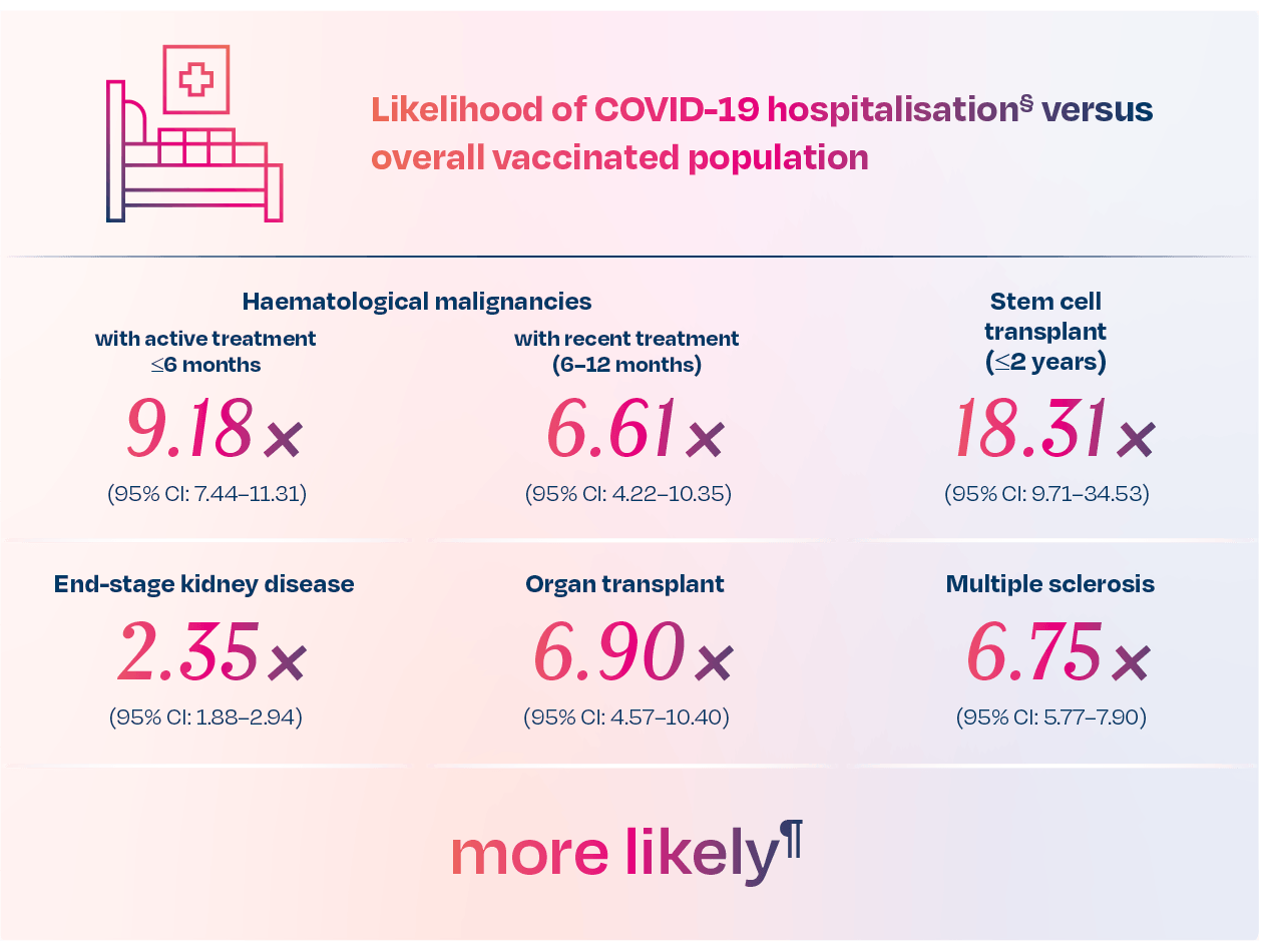 Likelihood of Covid-19